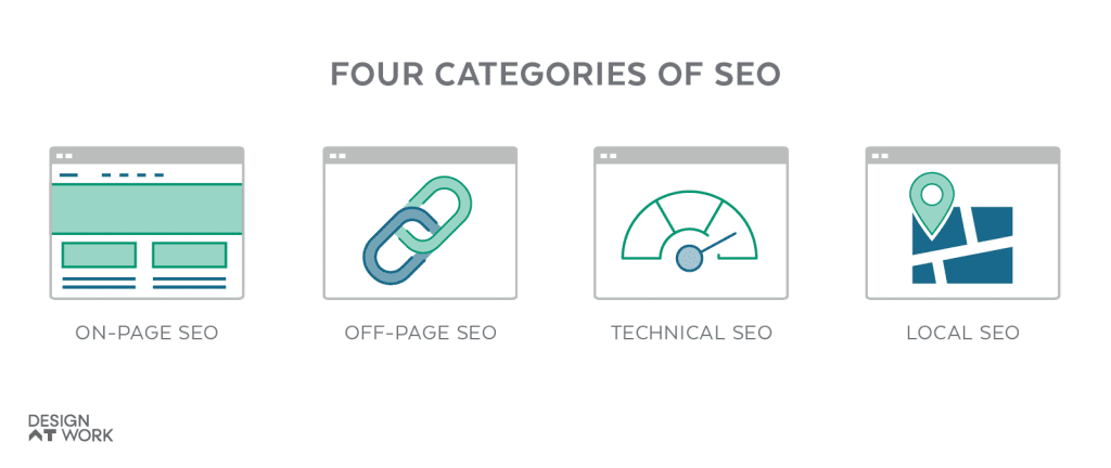 A graphic with icons illustrating on-page, off-page, technical and local SEO. 