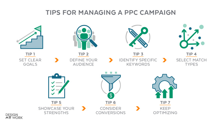 A chart illustrating seven steps for managing a PPC ad campaign.