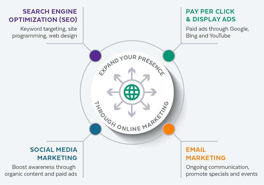 online marketing diagram of pay per click, seo, social media and email marketing