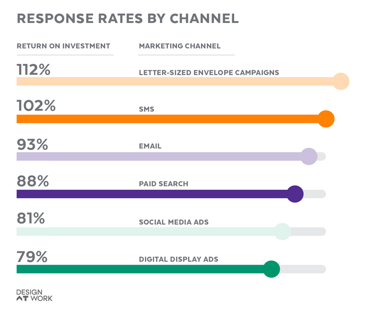 Advertising response rates by channel.