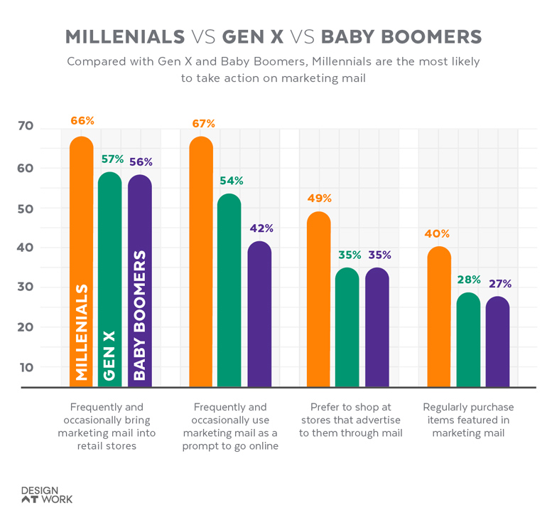Direct mail advertising engagement by generation.