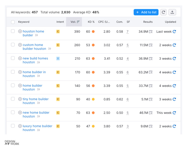 Keyword research results from Semrush