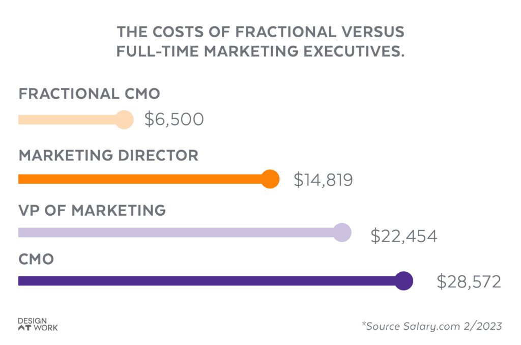 Bar graph comparing average monthly salaries of Fractional CMOs and full-time marketing executives. 