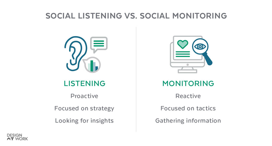 Table showing how social listening and social monitoring differ 