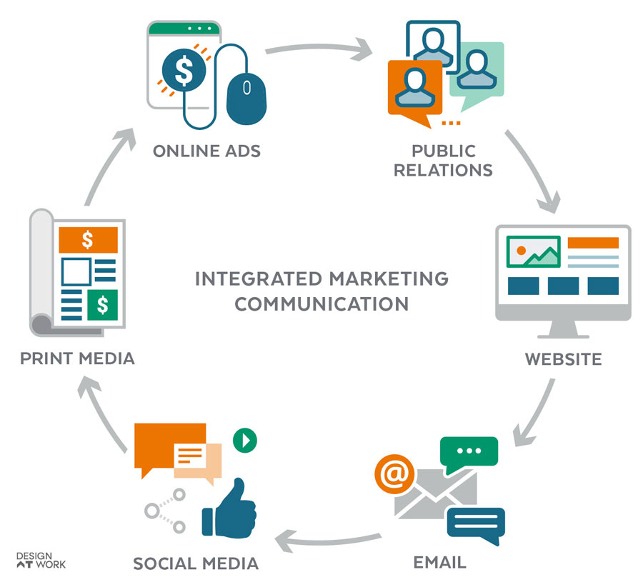 circular arrows connecting each marketing channel, representing integrated marketing communication