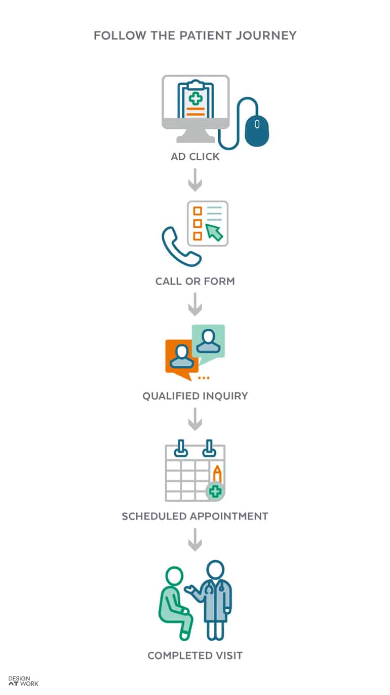Follow the Patient Journey